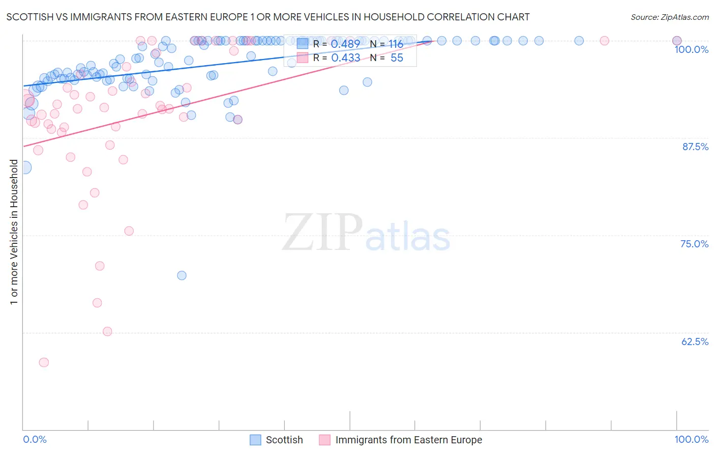 Scottish vs Immigrants from Eastern Europe 1 or more Vehicles in Household