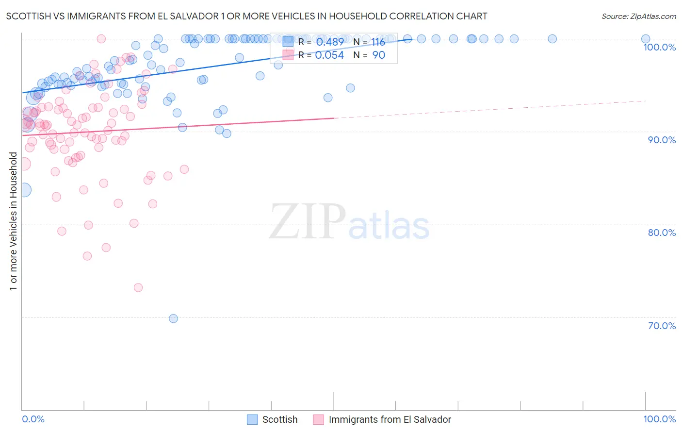 Scottish vs Immigrants from El Salvador 1 or more Vehicles in Household