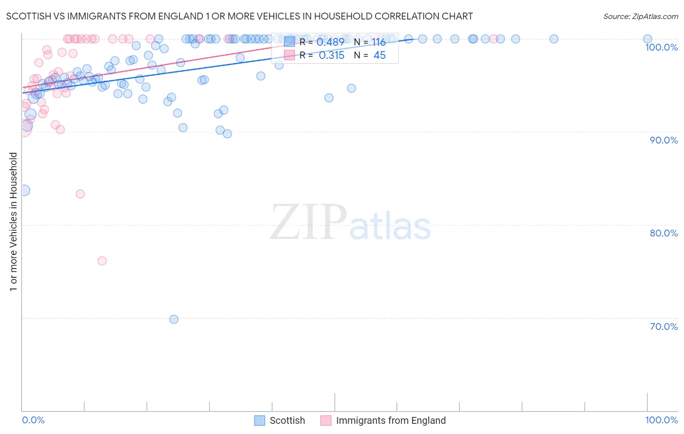 Scottish vs Immigrants from England 1 or more Vehicles in Household