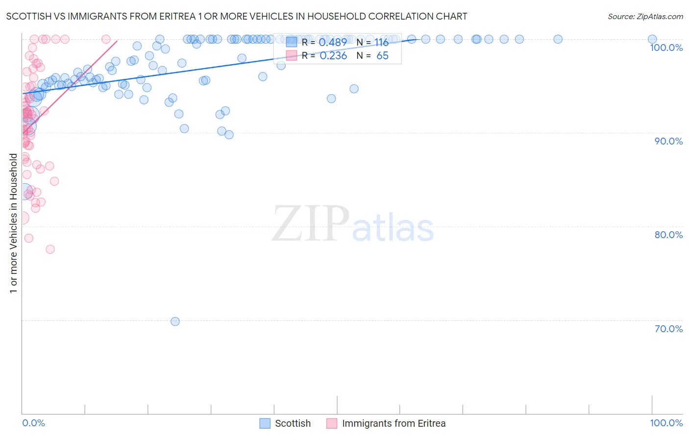 Scottish vs Immigrants from Eritrea 1 or more Vehicles in Household