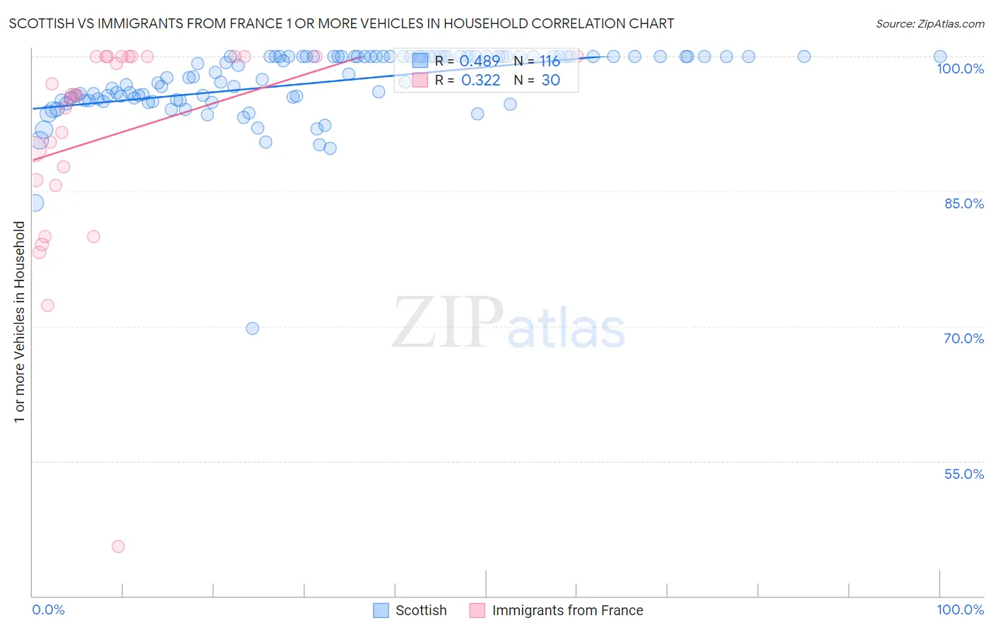 Scottish vs Immigrants from France 1 or more Vehicles in Household