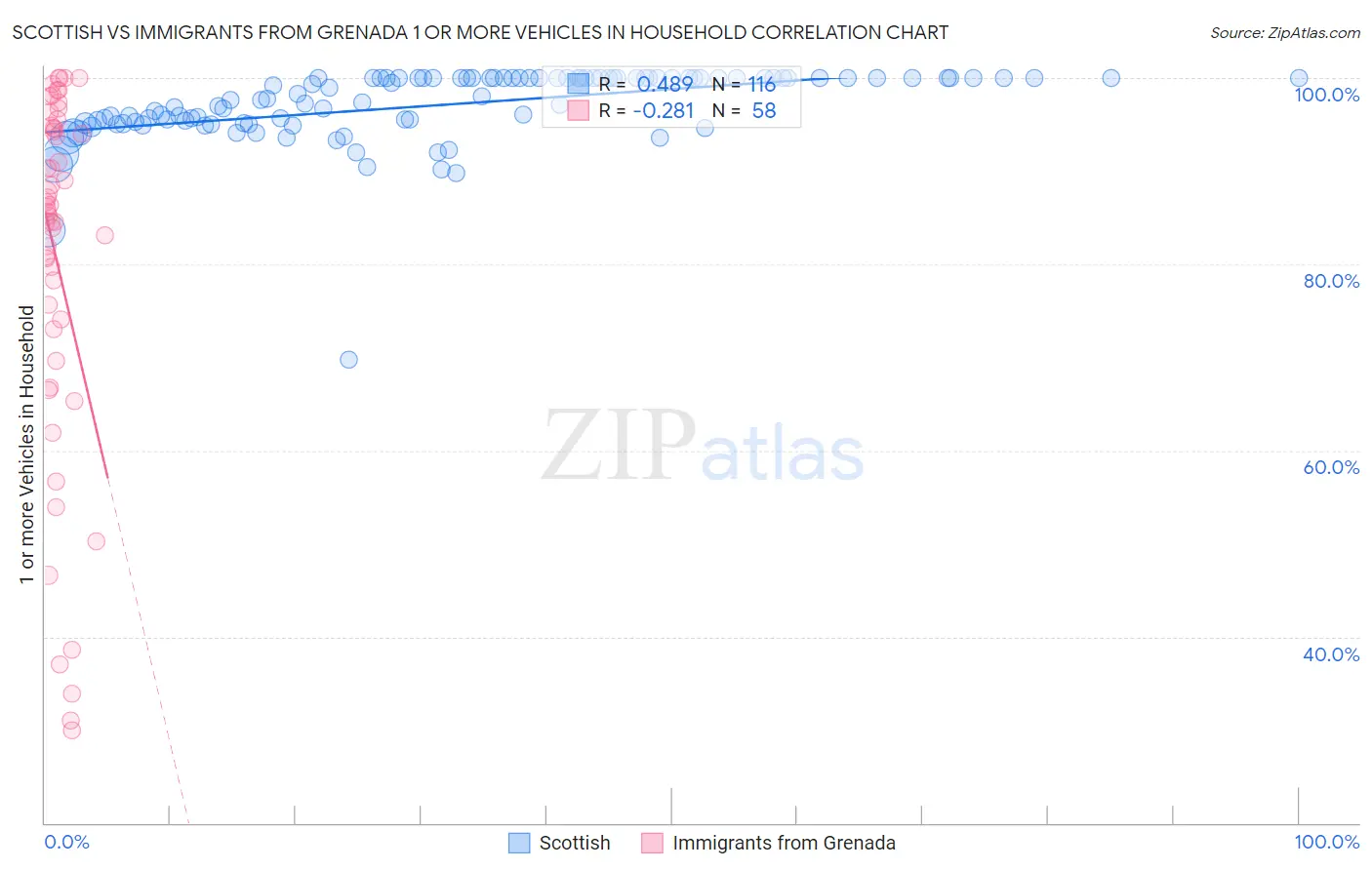 Scottish vs Immigrants from Grenada 1 or more Vehicles in Household