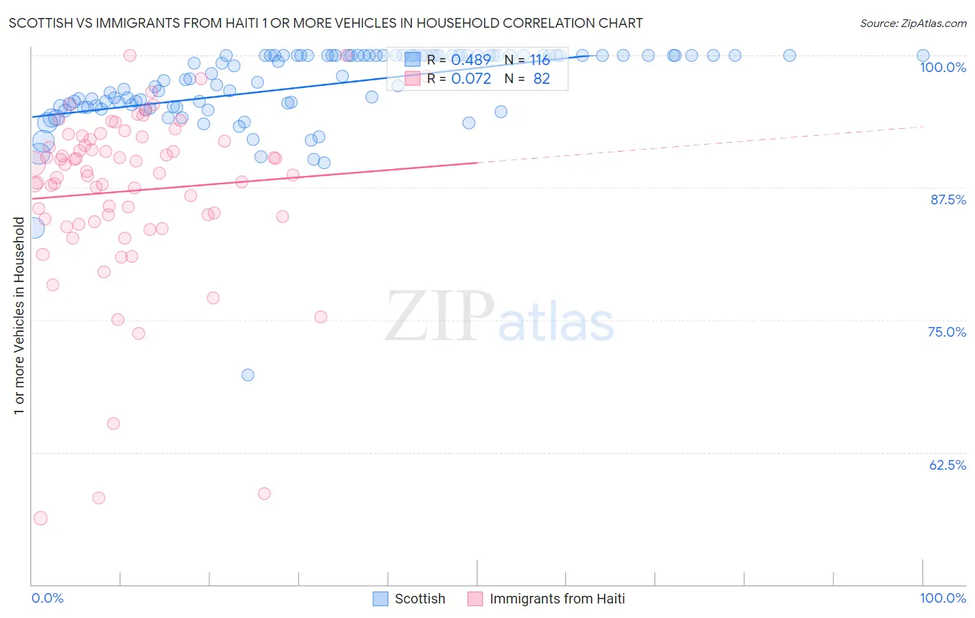 Scottish vs Immigrants from Haiti 1 or more Vehicles in Household