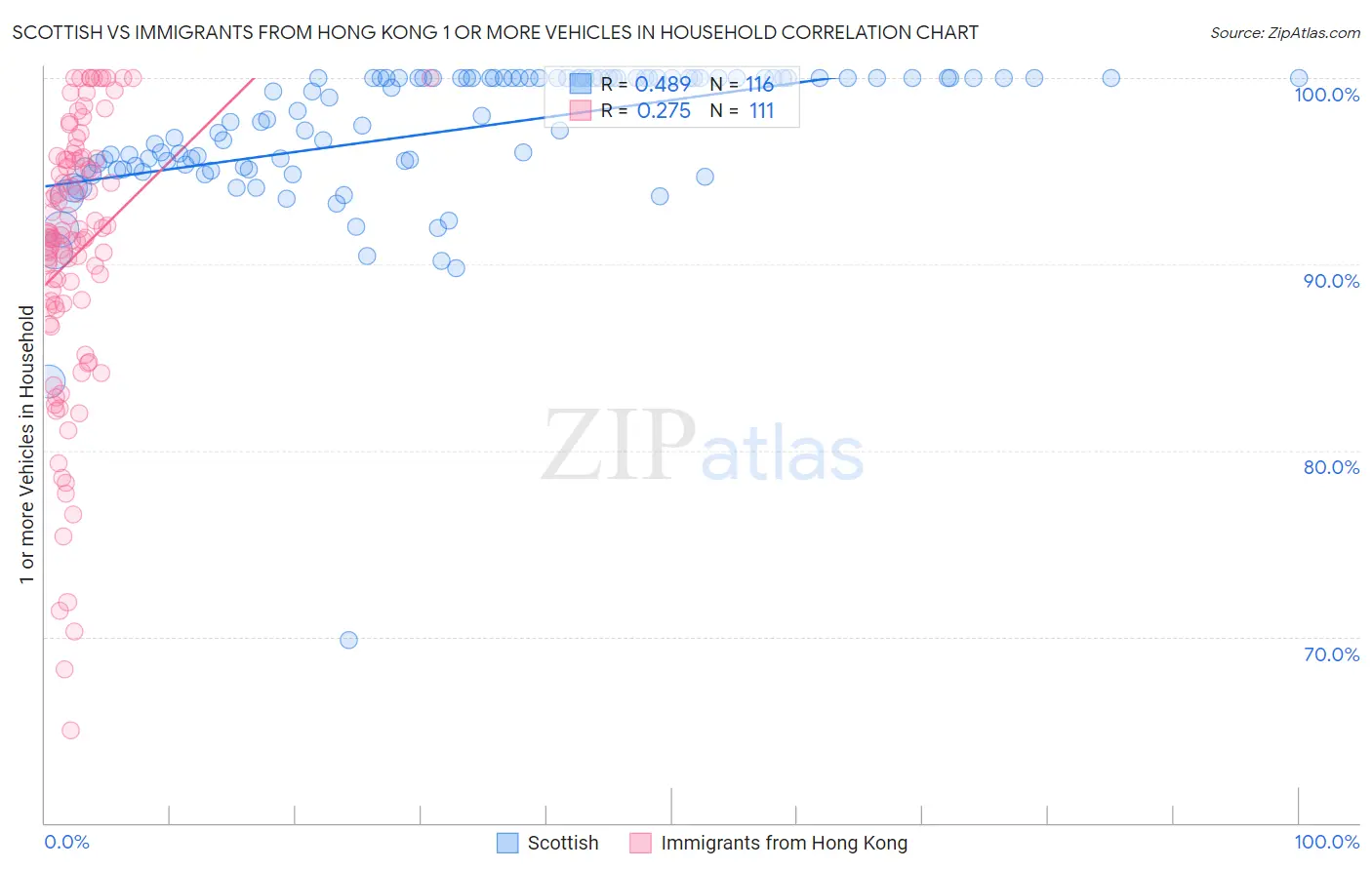Scottish vs Immigrants from Hong Kong 1 or more Vehicles in Household