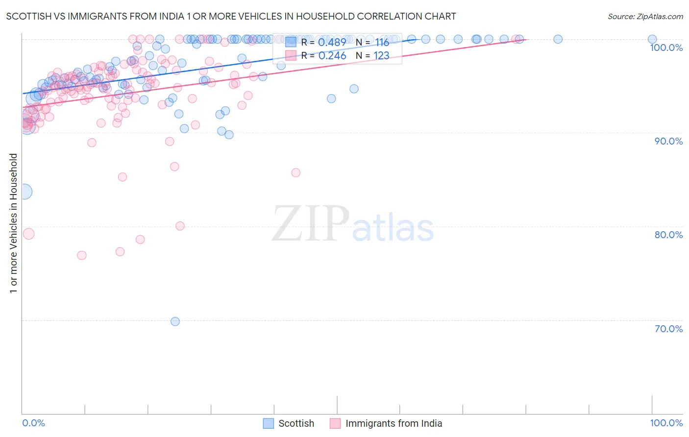 Scottish vs Immigrants from India 1 or more Vehicles in Household