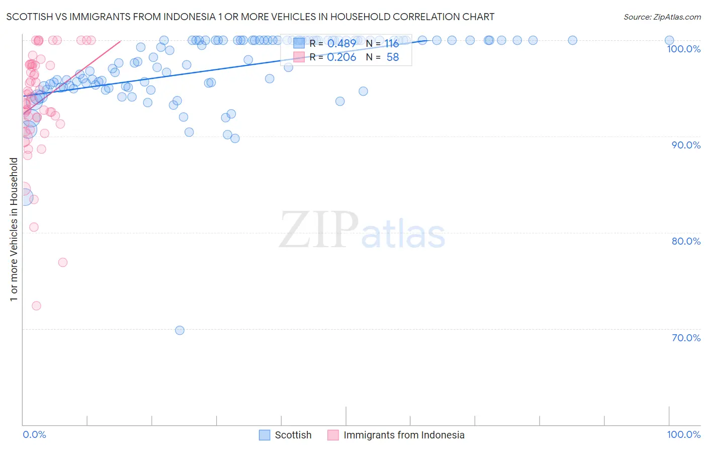 Scottish vs Immigrants from Indonesia 1 or more Vehicles in Household