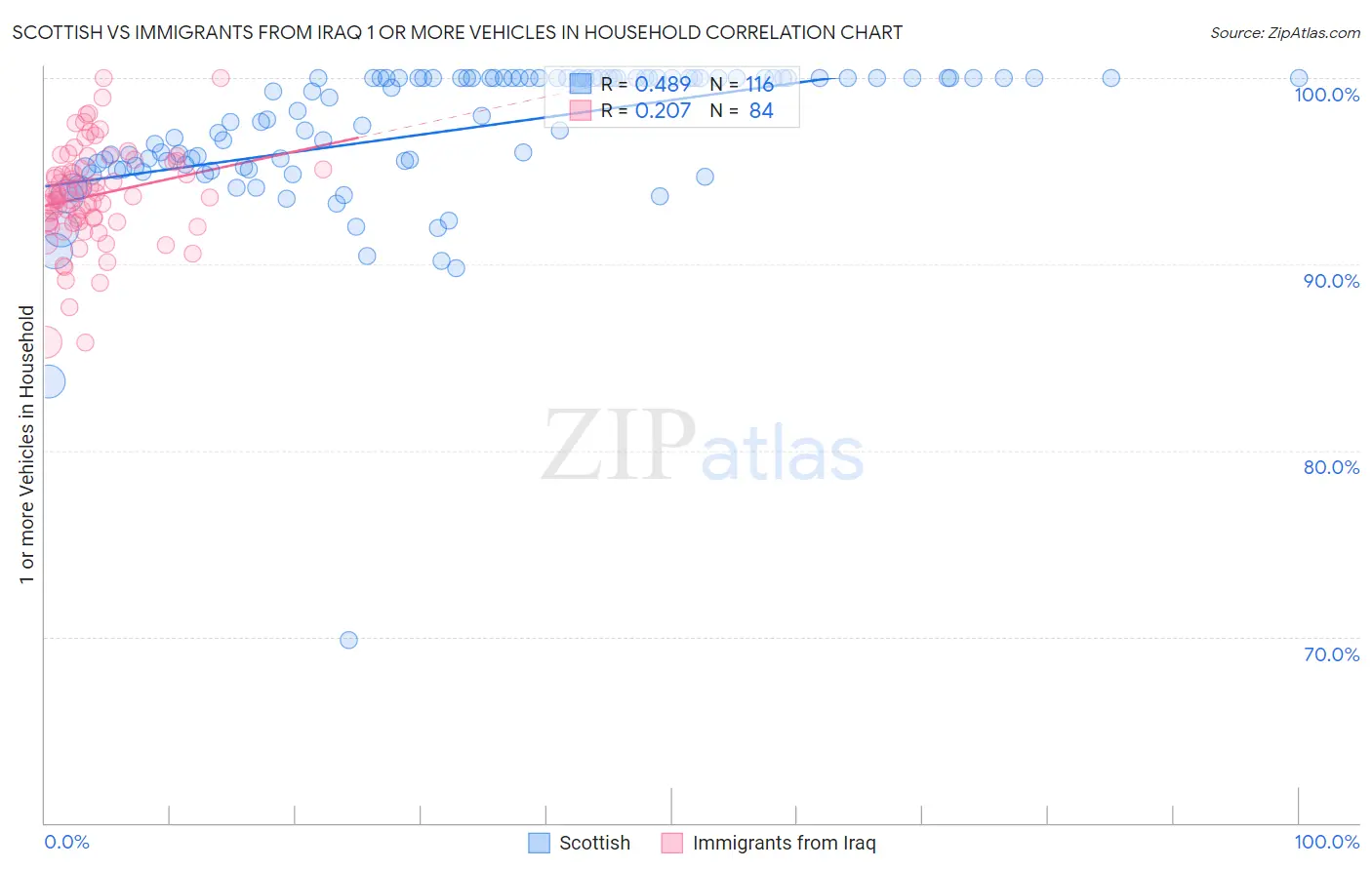 Scottish vs Immigrants from Iraq 1 or more Vehicles in Household