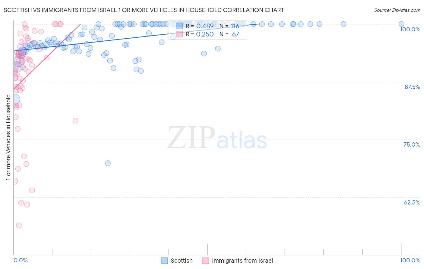 Scottish vs Immigrants from Israel 1 or more Vehicles in Household