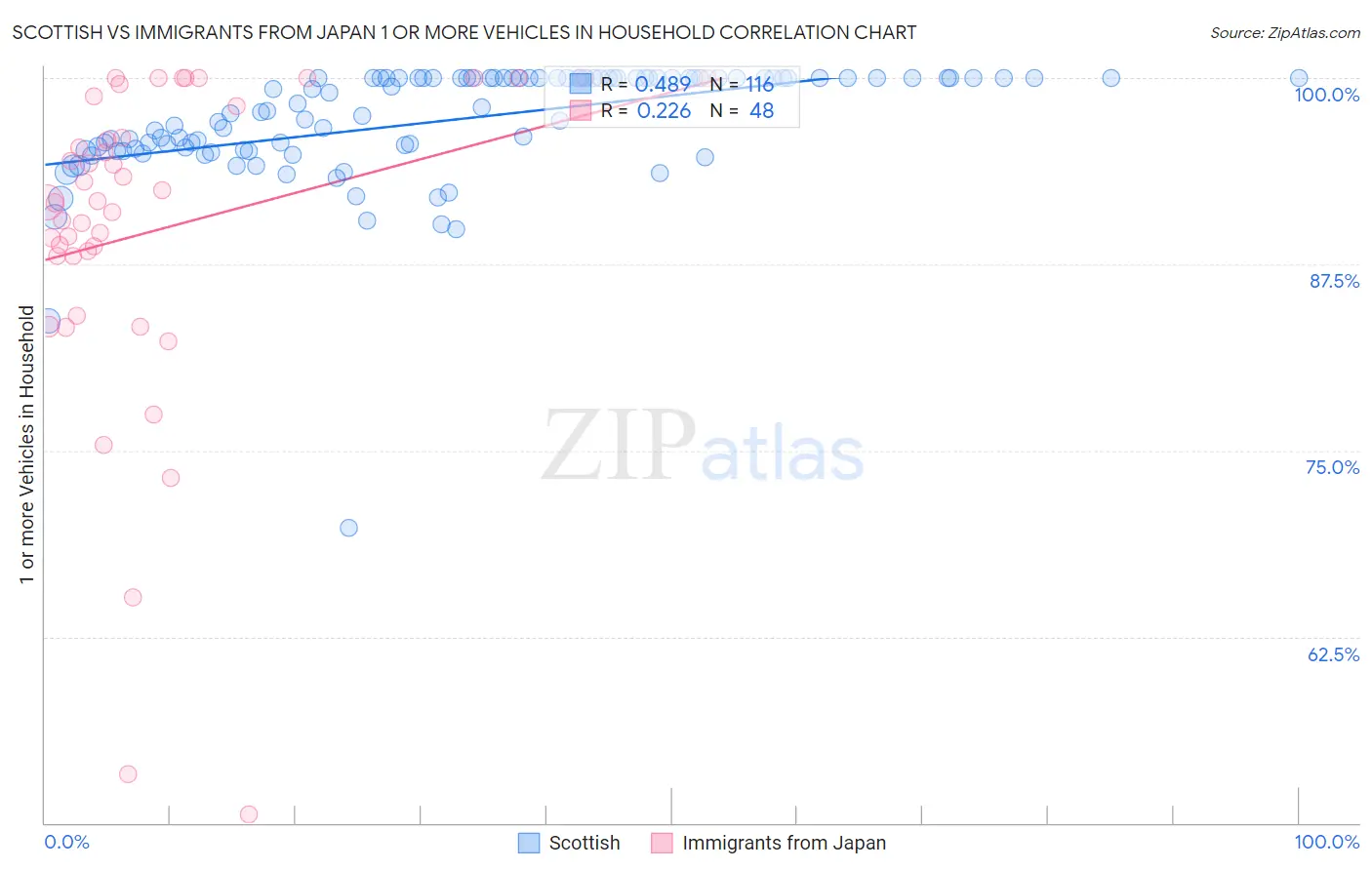 Scottish vs Immigrants from Japan 1 or more Vehicles in Household