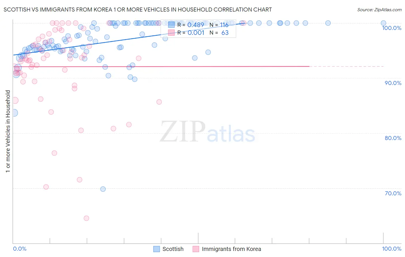 Scottish vs Immigrants from Korea 1 or more Vehicles in Household