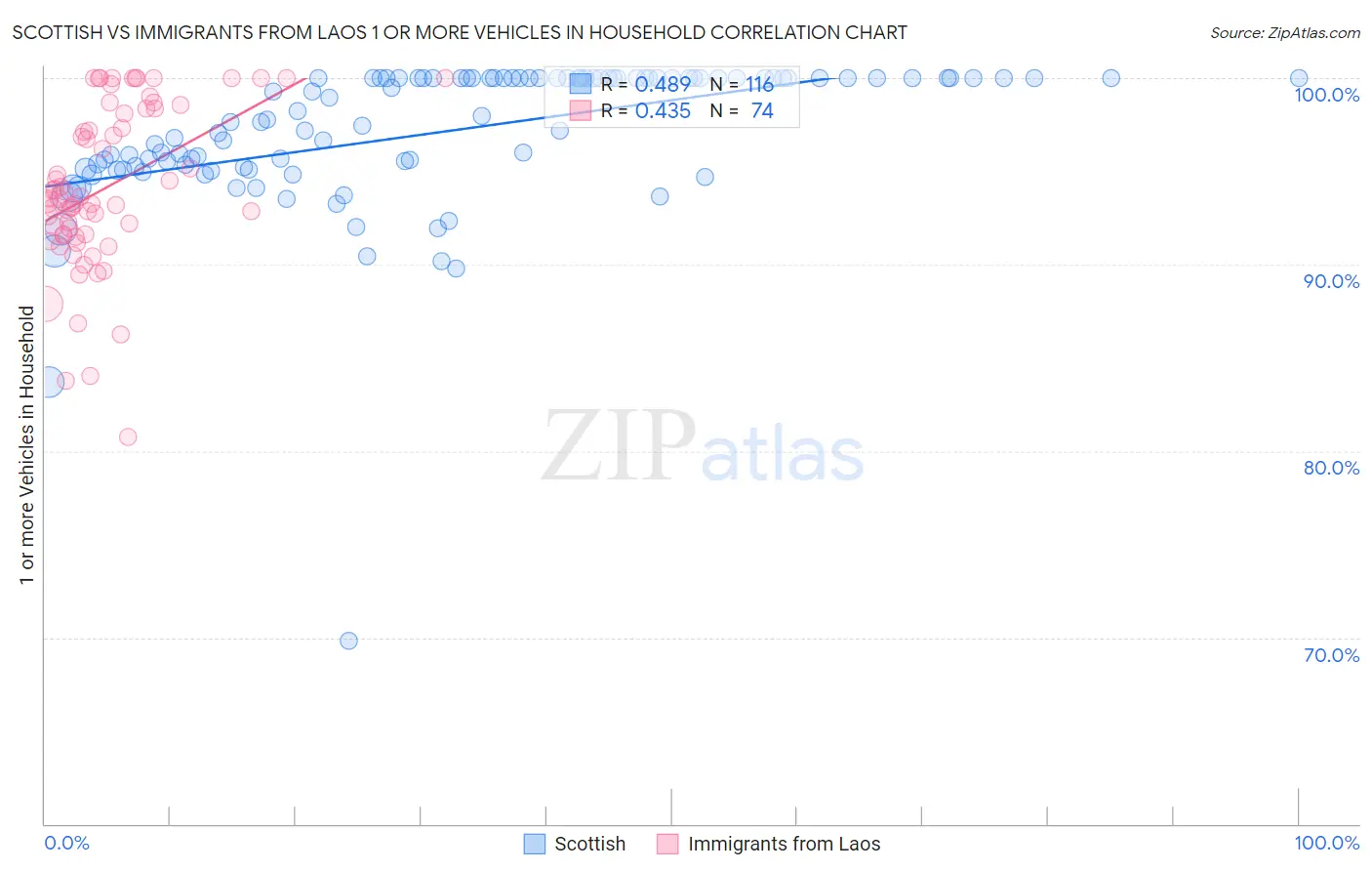 Scottish vs Immigrants from Laos 1 or more Vehicles in Household
