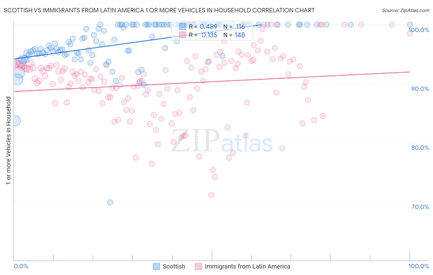Scottish vs Immigrants from Latin America 1 or more Vehicles in Household