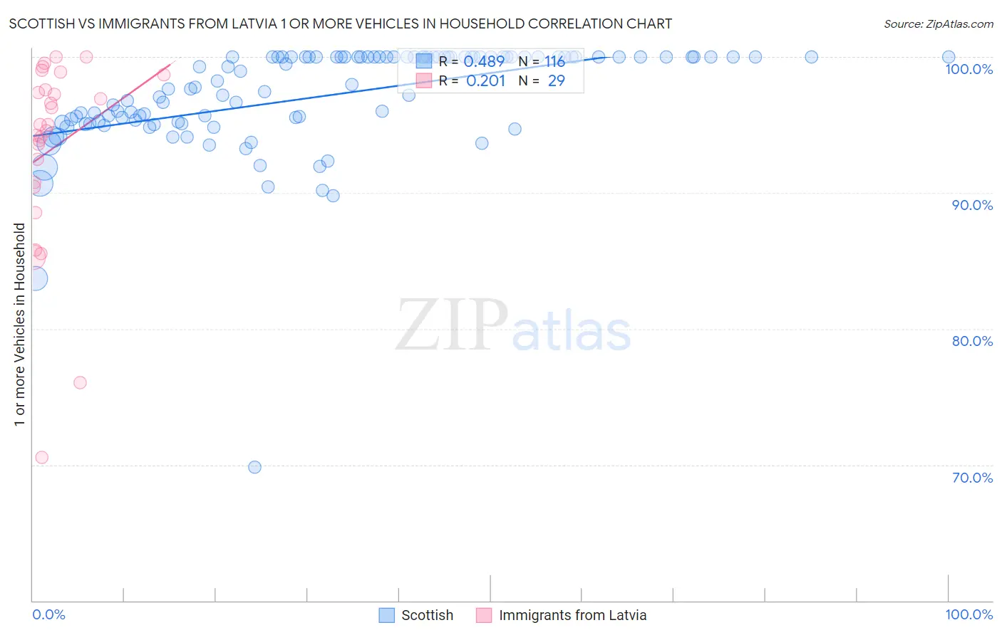 Scottish vs Immigrants from Latvia 1 or more Vehicles in Household