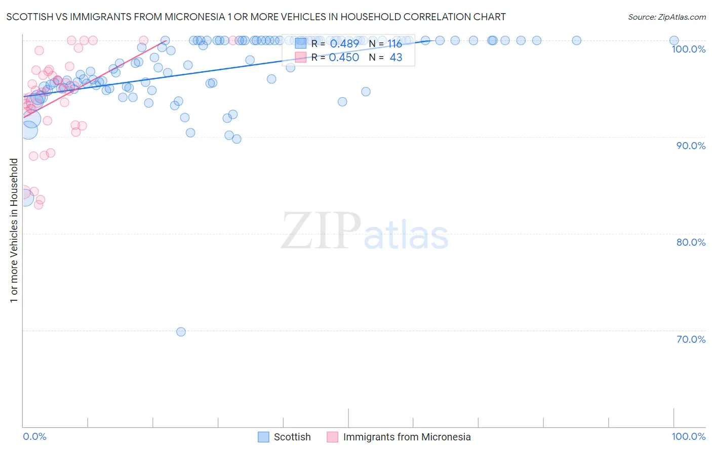 Scottish vs Immigrants from Micronesia 1 or more Vehicles in Household