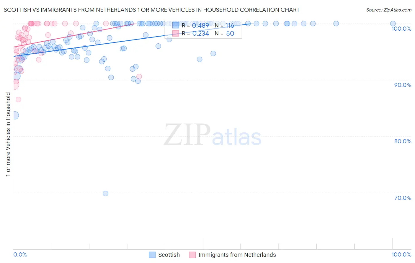 Scottish vs Immigrants from Netherlands 1 or more Vehicles in Household