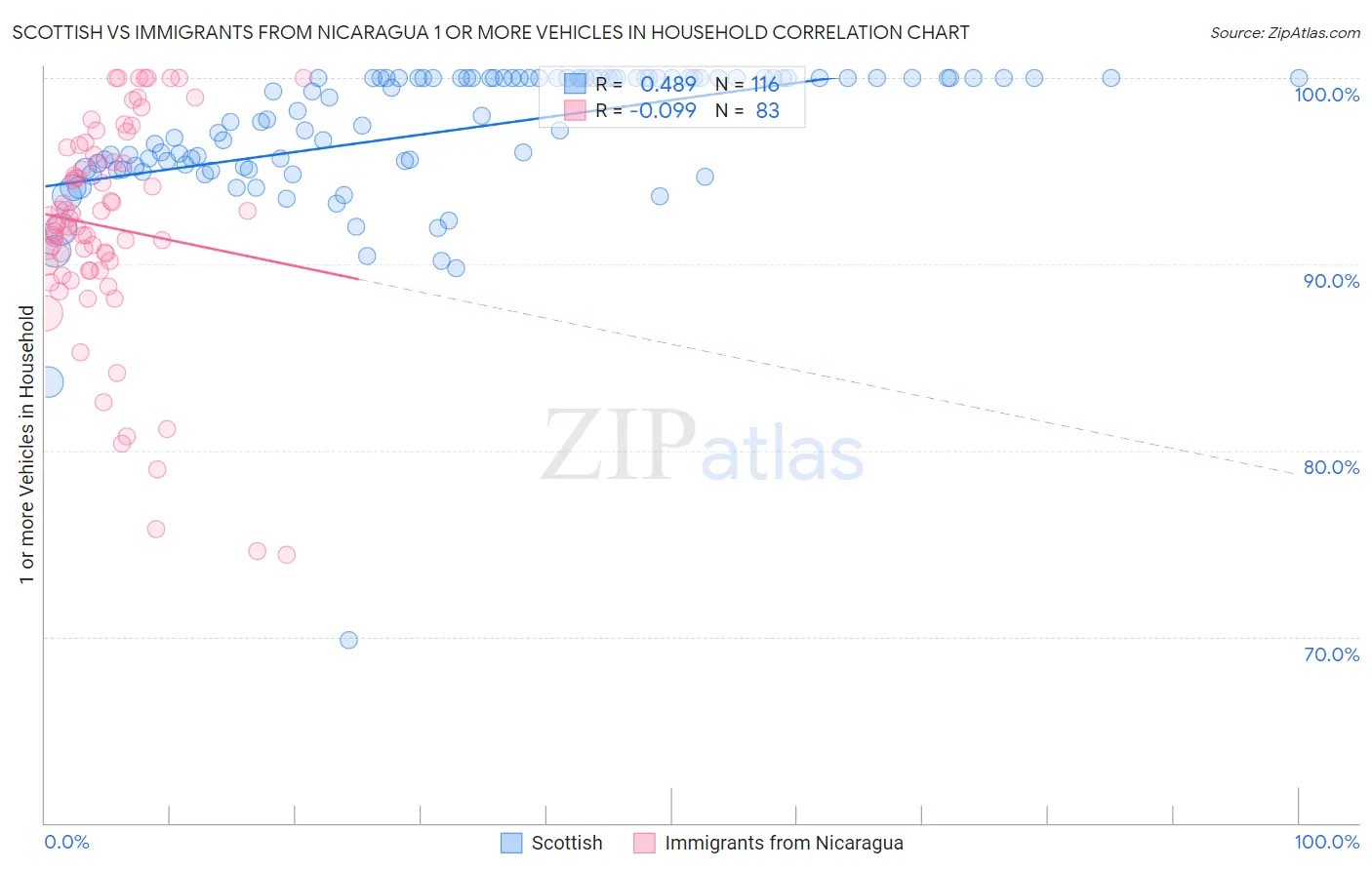 Scottish vs Immigrants from Nicaragua 1 or more Vehicles in Household