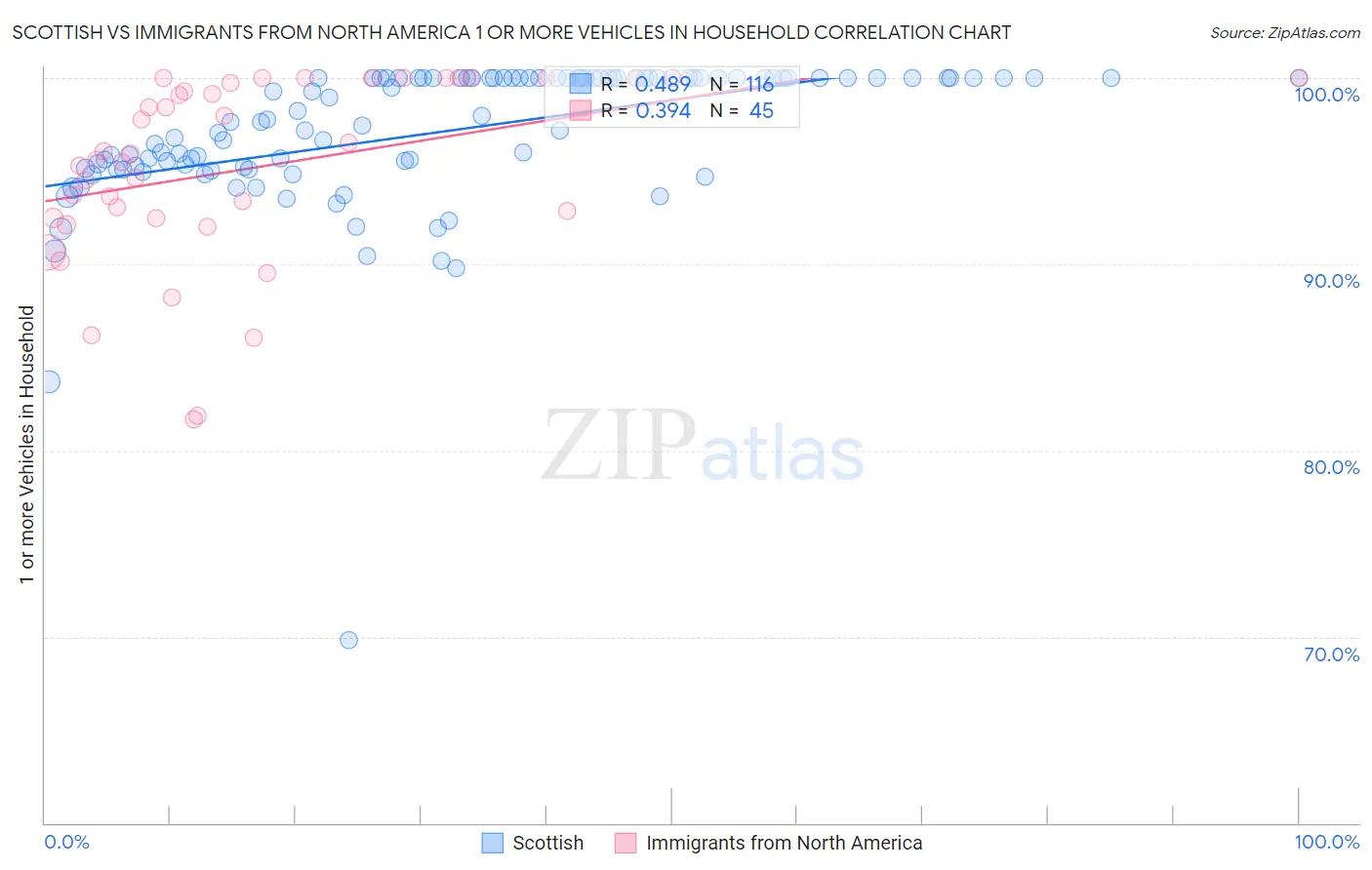 Scottish vs Immigrants from North America 1 or more Vehicles in Household