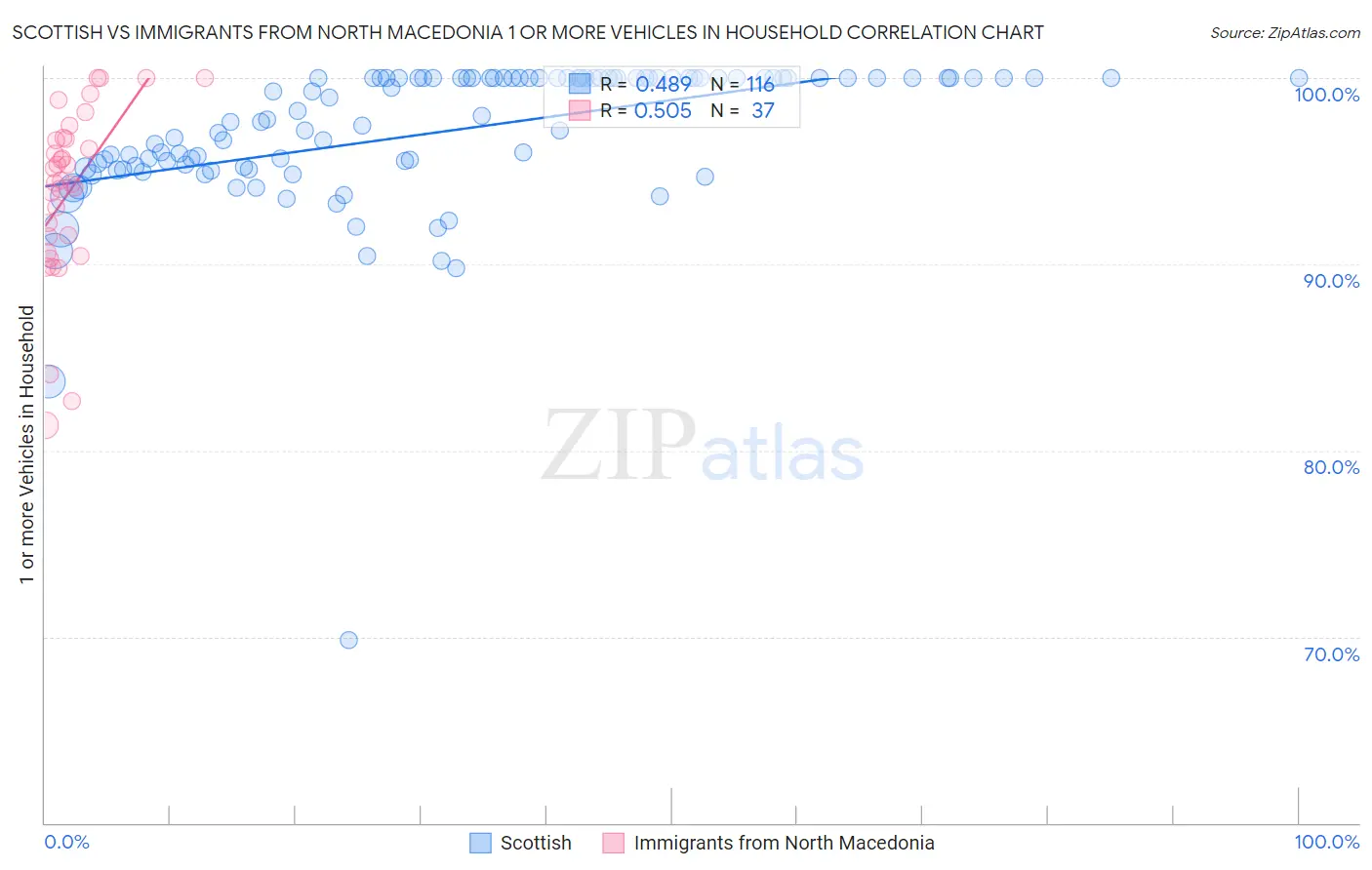 Scottish vs Immigrants from North Macedonia 1 or more Vehicles in Household