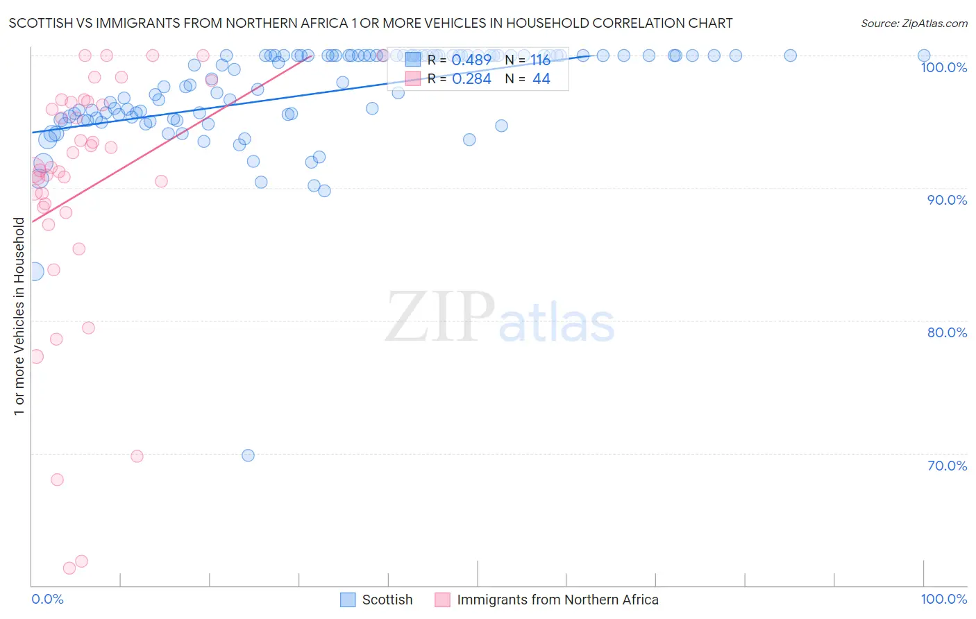Scottish vs Immigrants from Northern Africa 1 or more Vehicles in Household