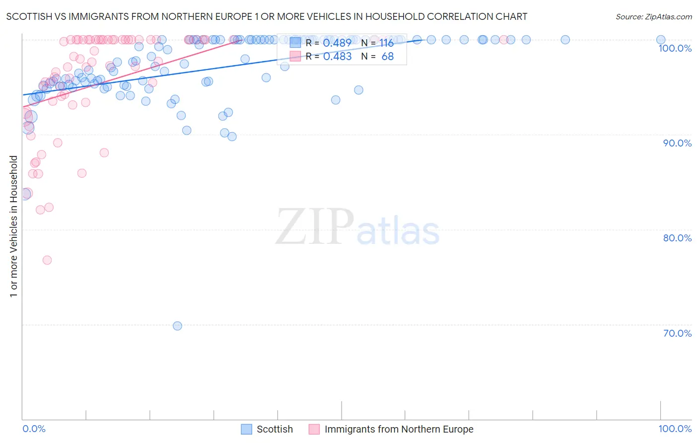 Scottish vs Immigrants from Northern Europe 1 or more Vehicles in Household