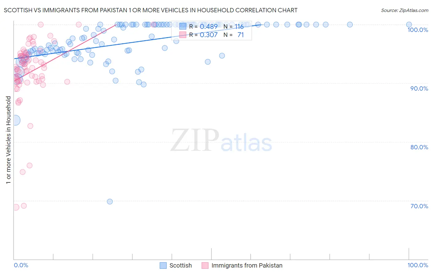 Scottish vs Immigrants from Pakistan 1 or more Vehicles in Household