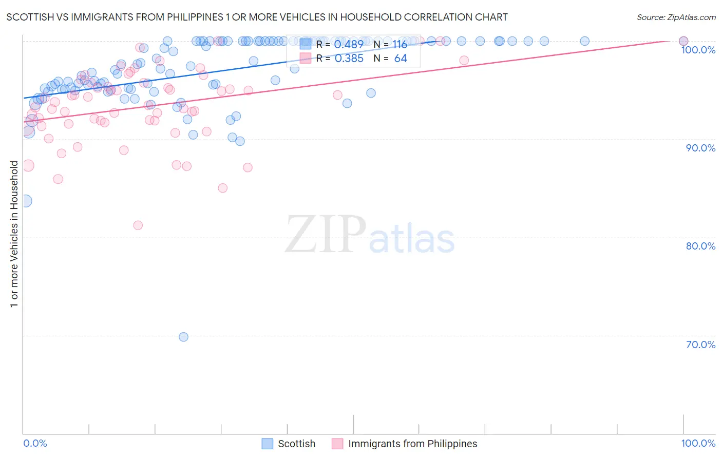 Scottish vs Immigrants from Philippines 1 or more Vehicles in Household