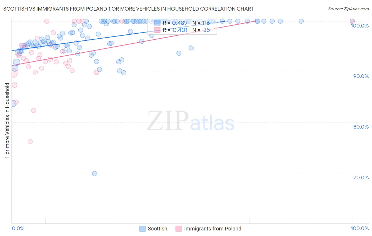 Scottish vs Immigrants from Poland 1 or more Vehicles in Household