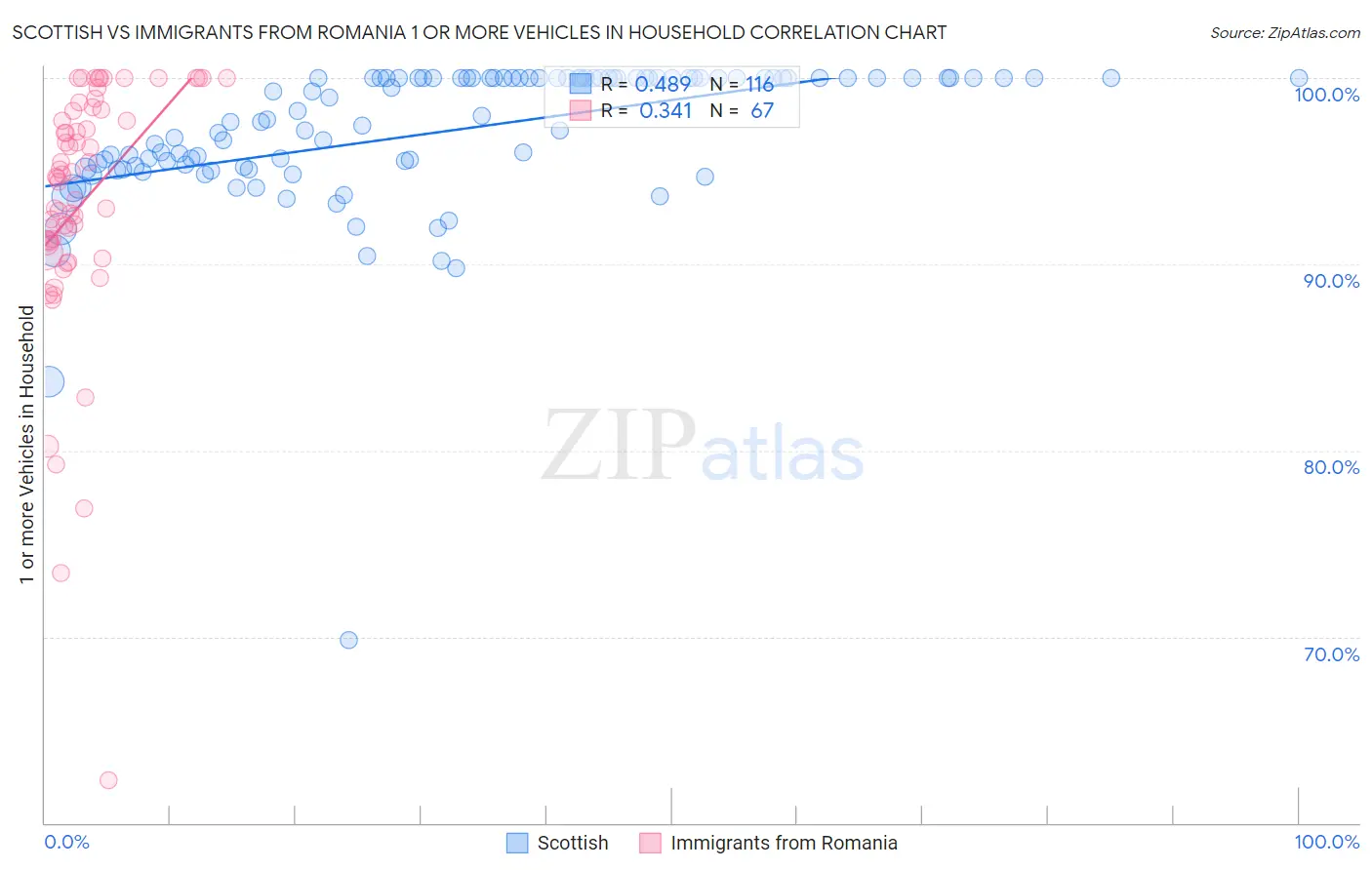 Scottish vs Immigrants from Romania 1 or more Vehicles in Household
