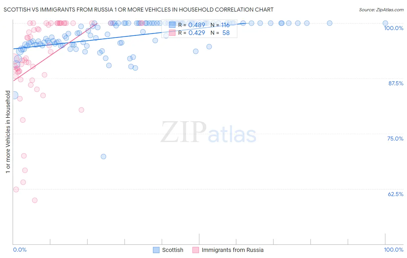 Scottish vs Immigrants from Russia 1 or more Vehicles in Household