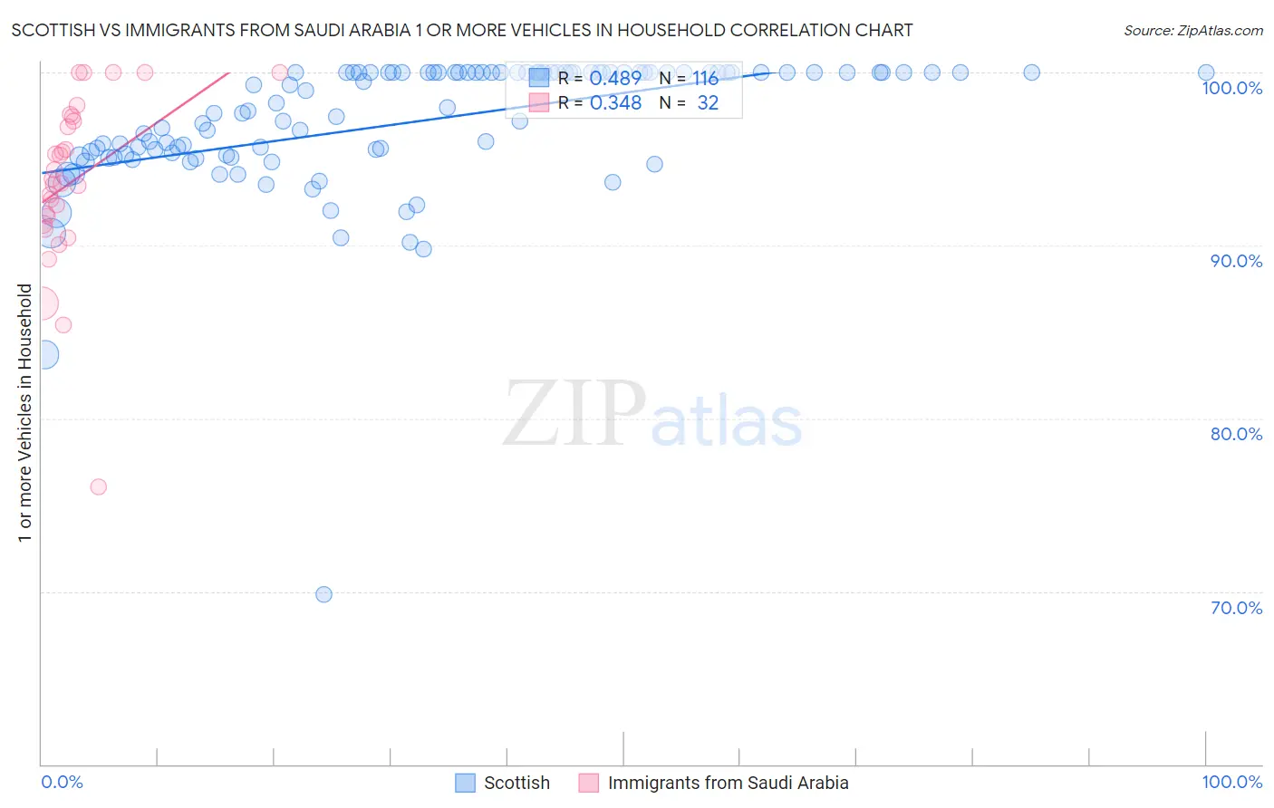 Scottish vs Immigrants from Saudi Arabia 1 or more Vehicles in Household