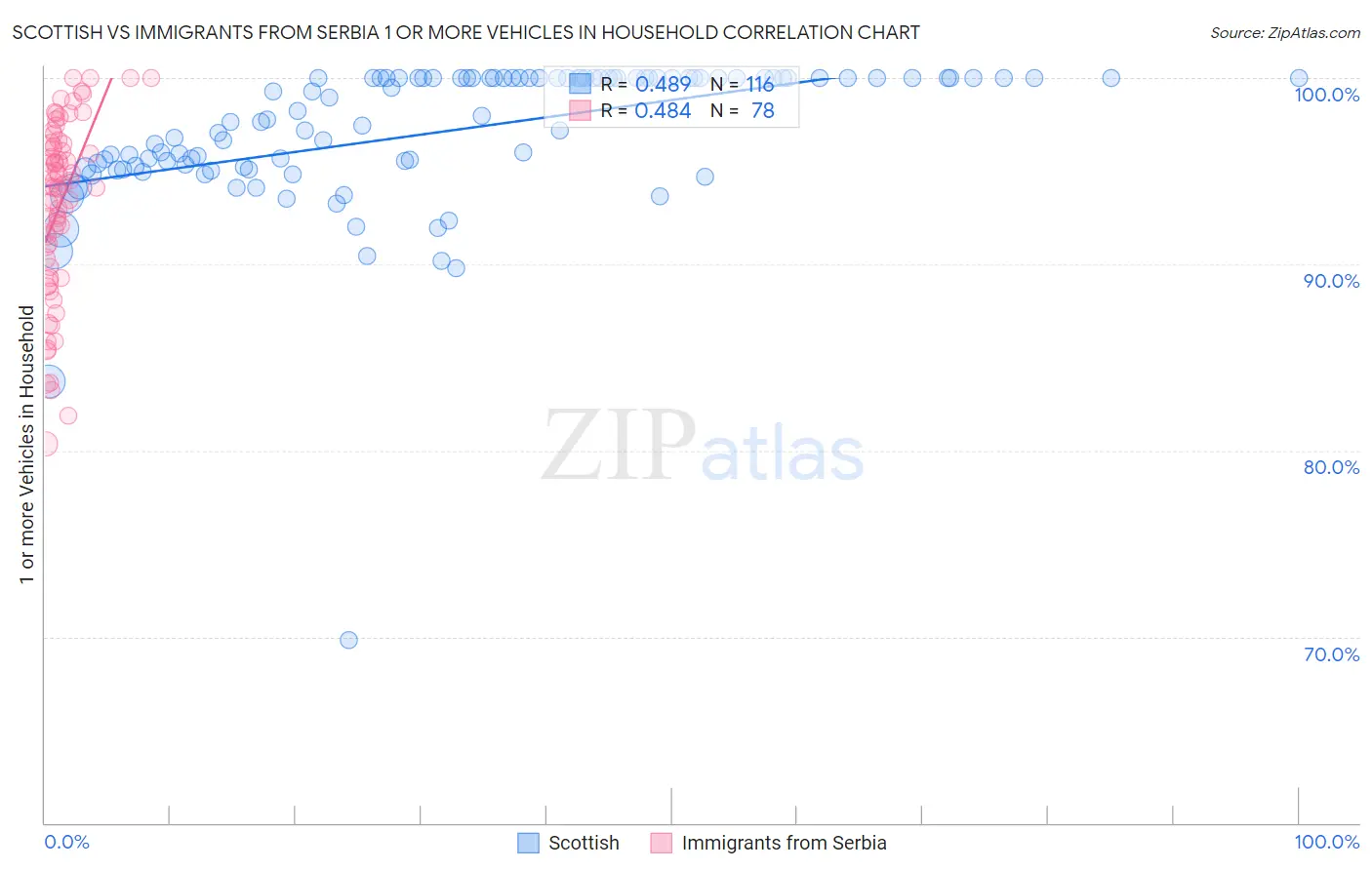 Scottish vs Immigrants from Serbia 1 or more Vehicles in Household