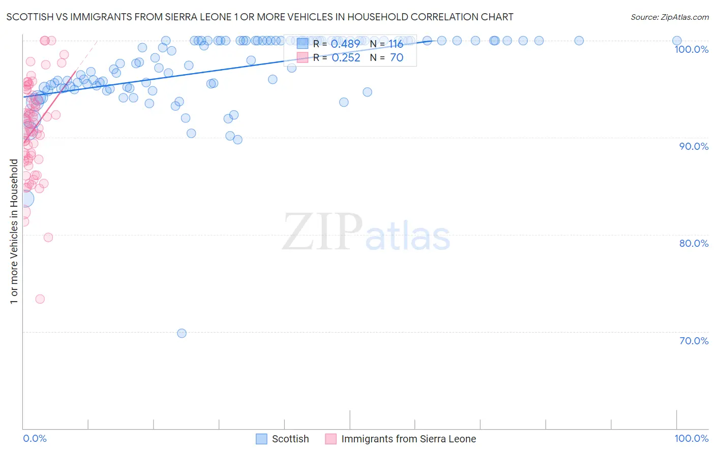 Scottish vs Immigrants from Sierra Leone 1 or more Vehicles in Household