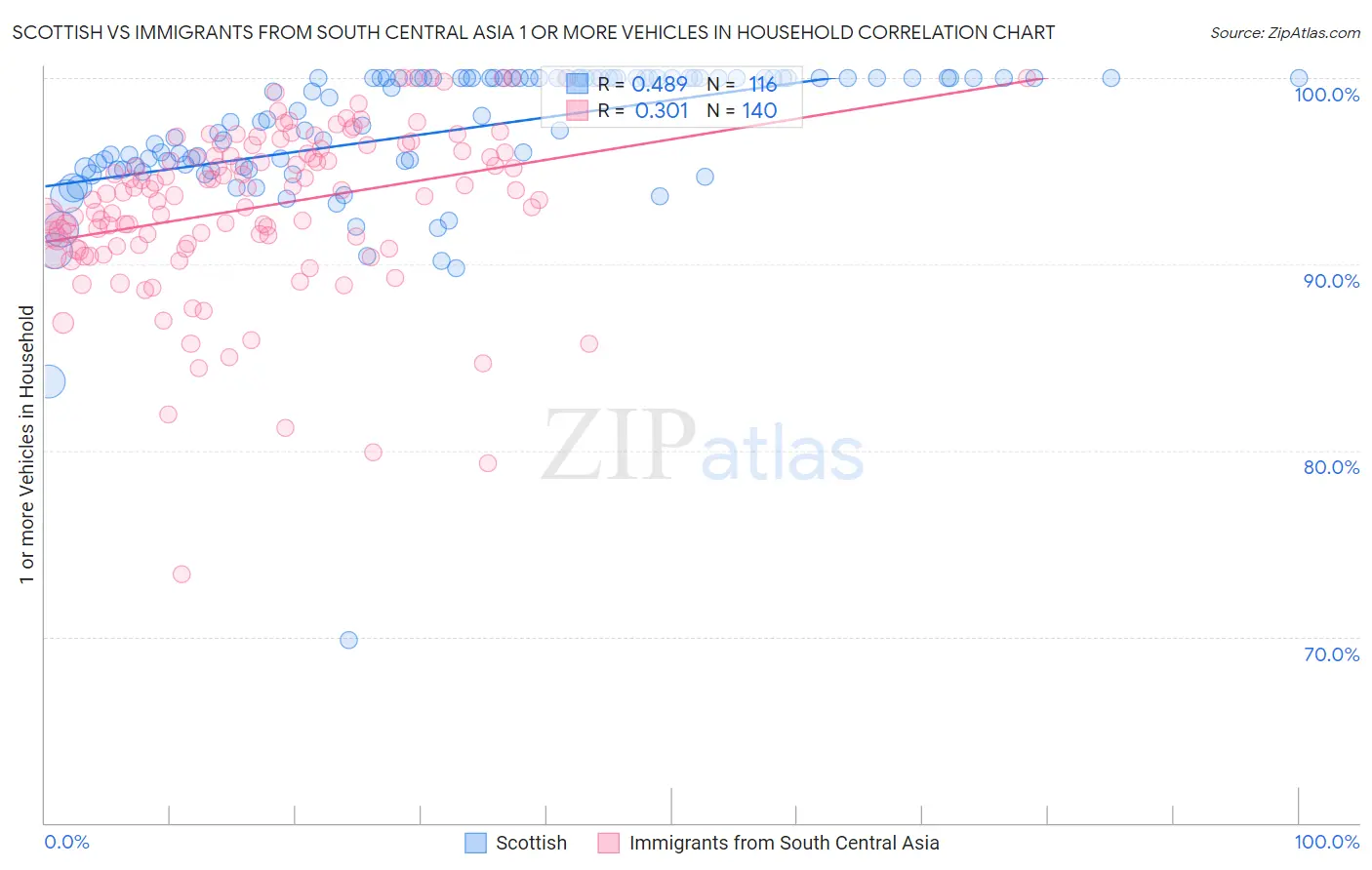 Scottish vs Immigrants from South Central Asia 1 or more Vehicles in Household