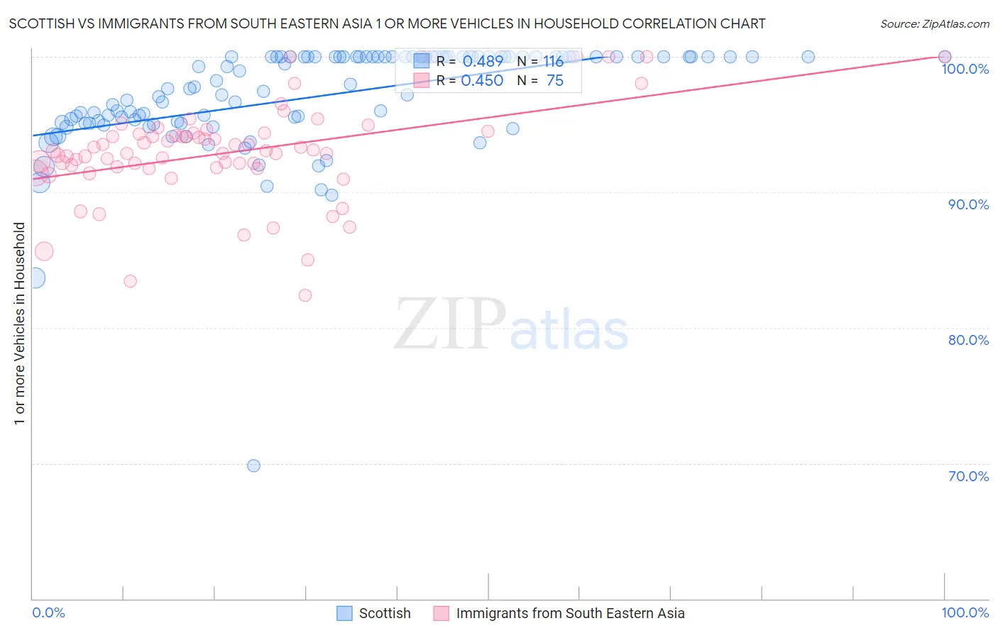 Scottish vs Immigrants from South Eastern Asia 1 or more Vehicles in Household