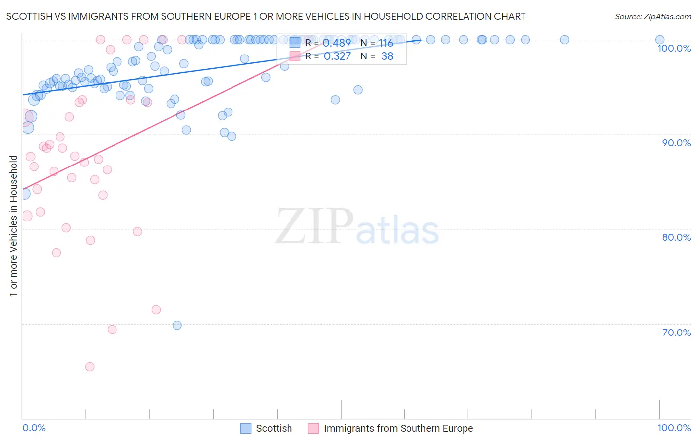 Scottish vs Immigrants from Southern Europe 1 or more Vehicles in Household