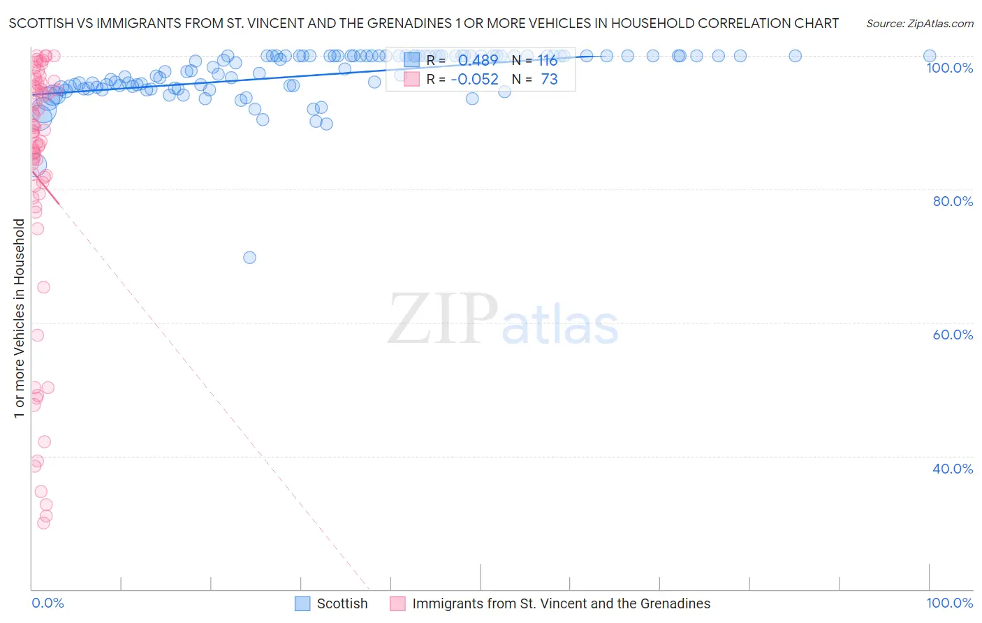 Scottish vs Immigrants from St. Vincent and the Grenadines 1 or more Vehicles in Household
