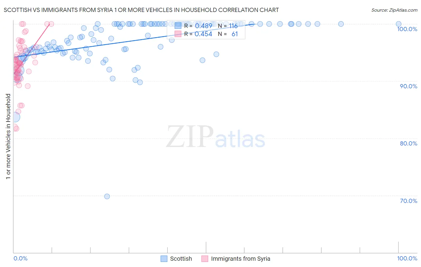 Scottish vs Immigrants from Syria 1 or more Vehicles in Household