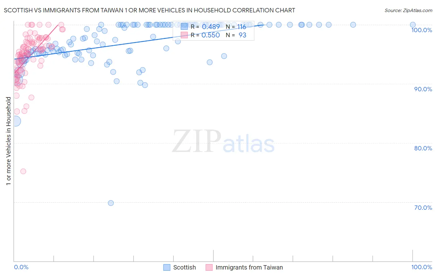 Scottish vs Immigrants from Taiwan 1 or more Vehicles in Household