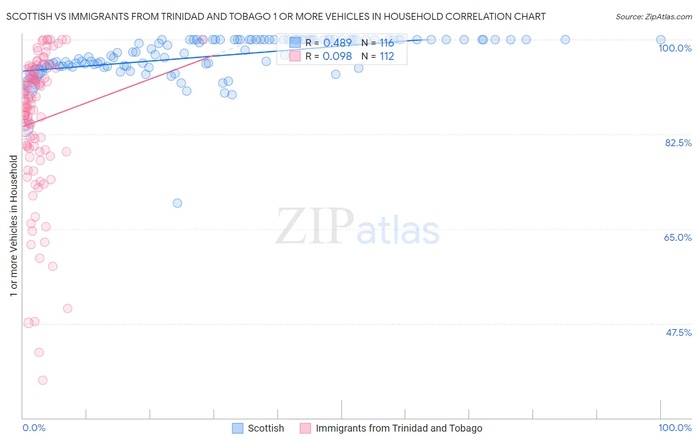 Scottish vs Immigrants from Trinidad and Tobago 1 or more Vehicles in Household