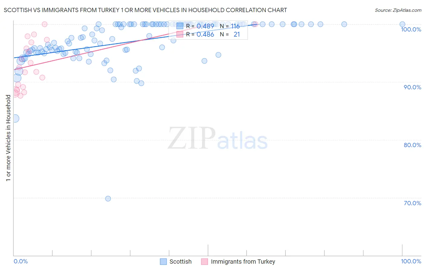 Scottish vs Immigrants from Turkey 1 or more Vehicles in Household