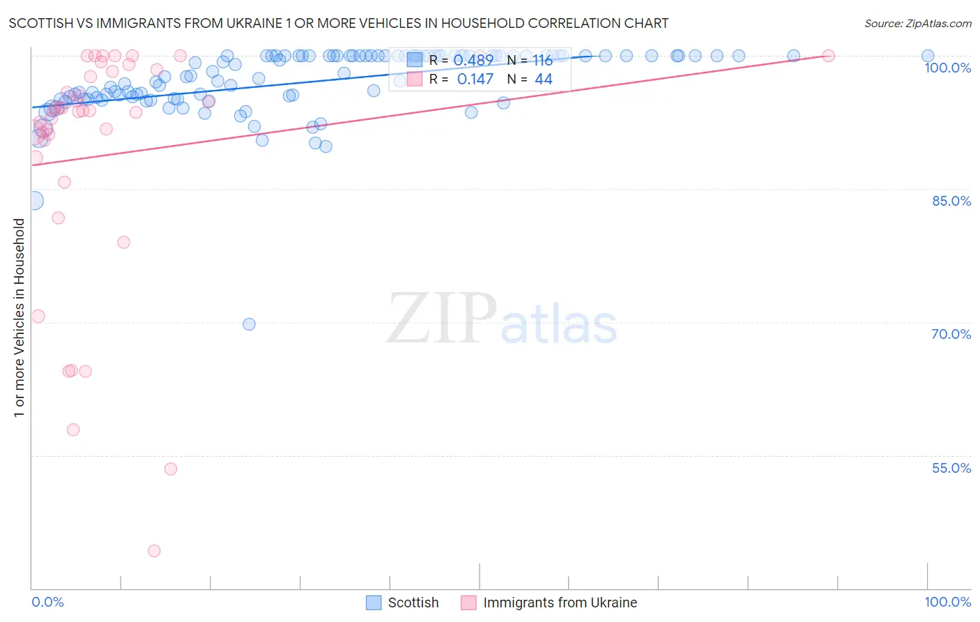 Scottish vs Immigrants from Ukraine 1 or more Vehicles in Household