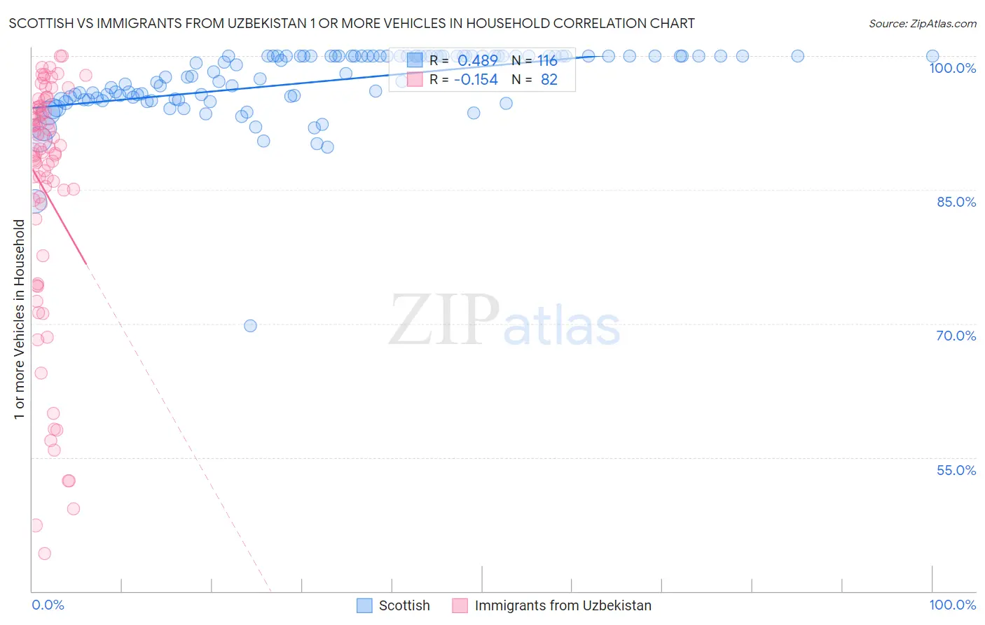 Scottish vs Immigrants from Uzbekistan 1 or more Vehicles in Household