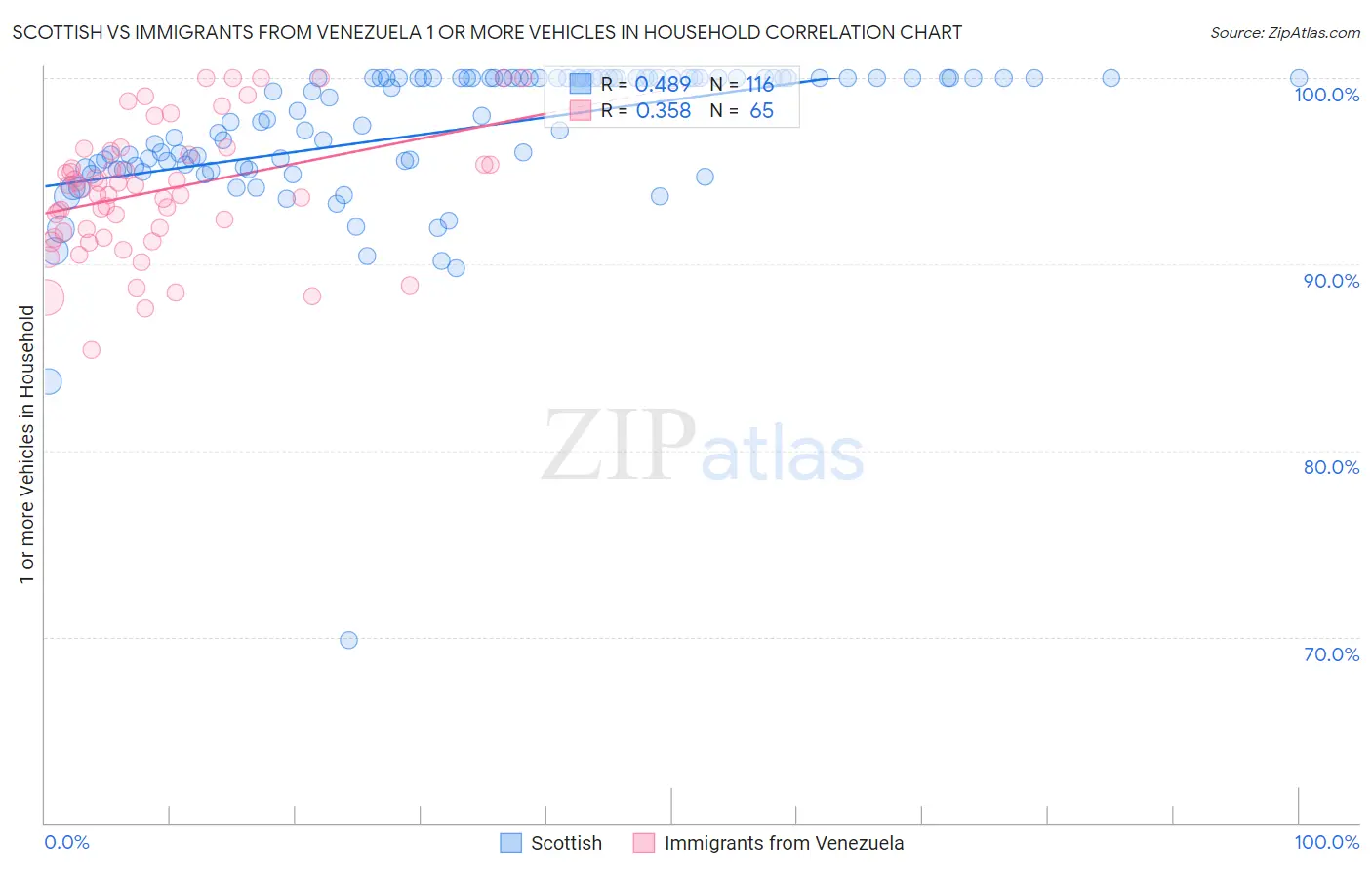 Scottish vs Immigrants from Venezuela 1 or more Vehicles in Household