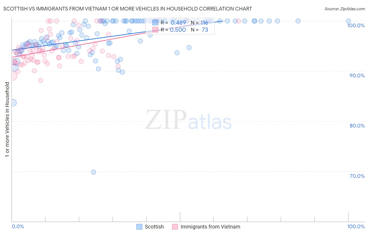 Scottish vs Immigrants from Vietnam 1 or more Vehicles in Household