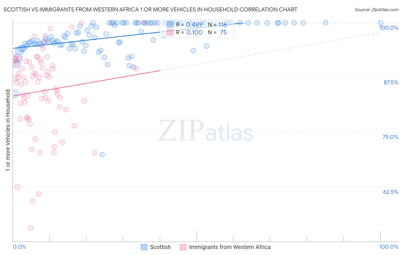 Scottish vs Immigrants from Western Africa 1 or more Vehicles in Household
