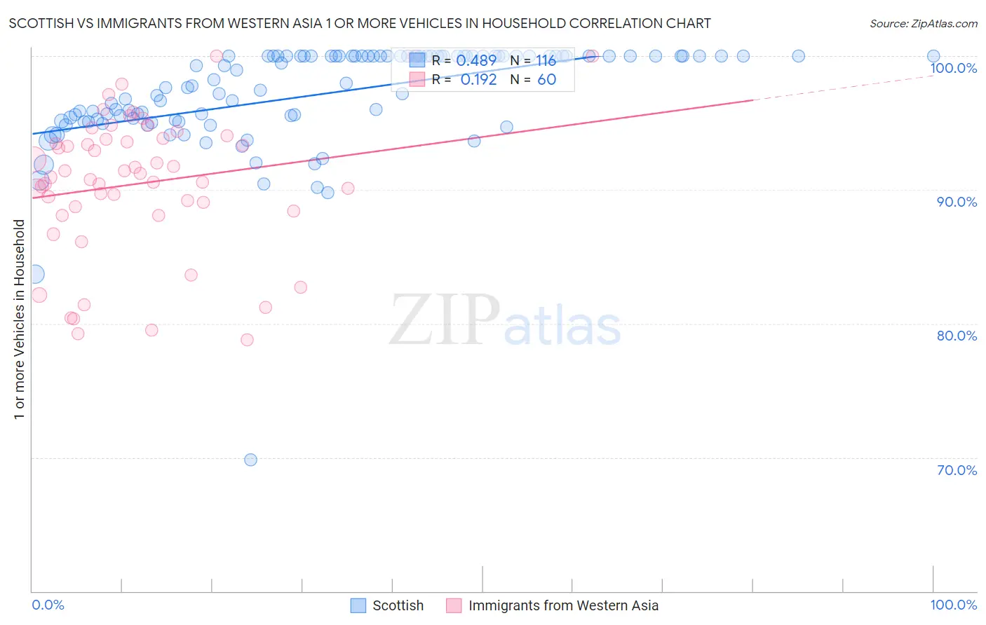 Scottish vs Immigrants from Western Asia 1 or more Vehicles in Household