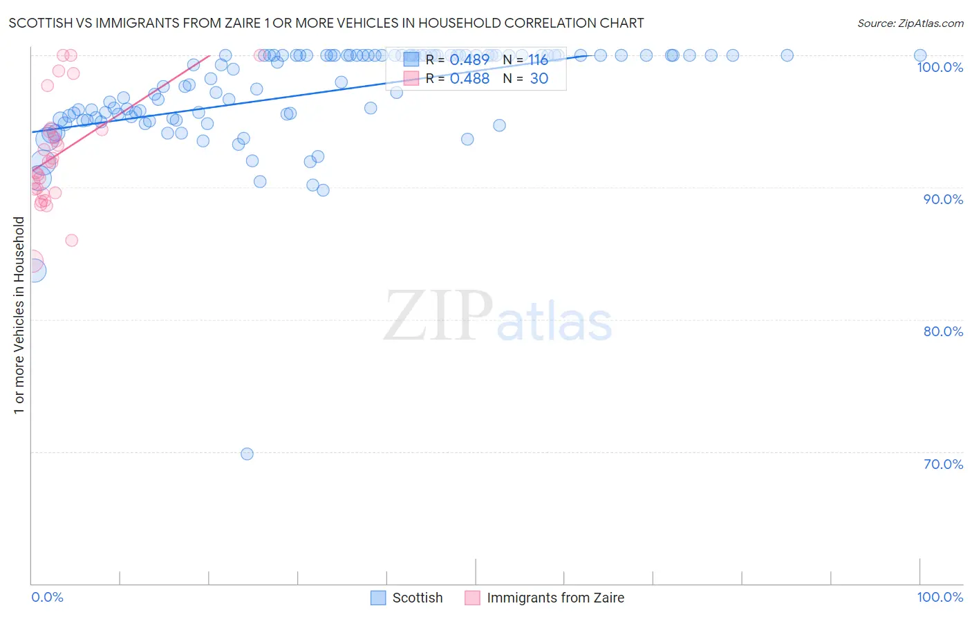 Scottish vs Immigrants from Zaire 1 or more Vehicles in Household