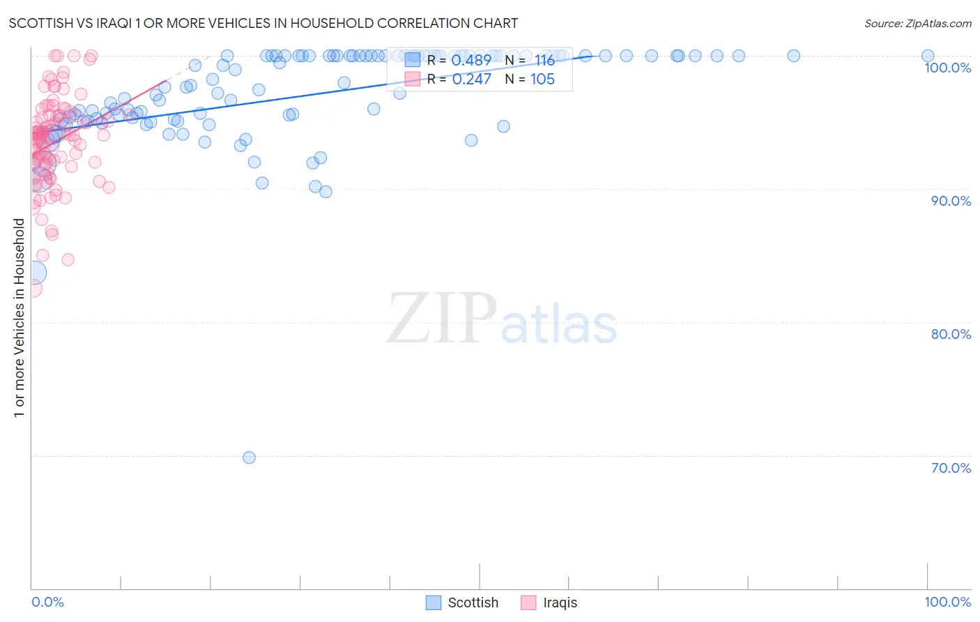 Scottish vs Iraqi 1 or more Vehicles in Household