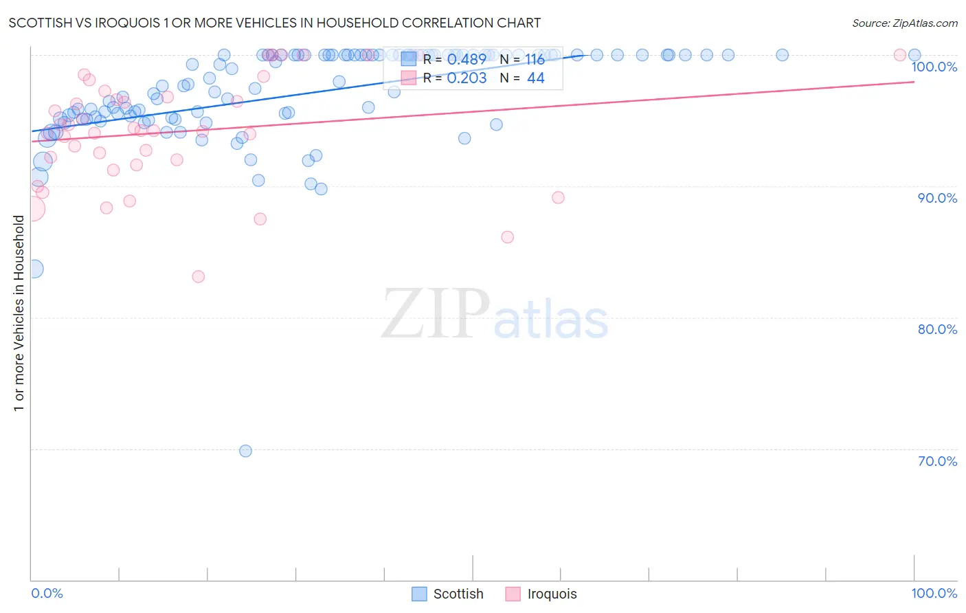 Scottish vs Iroquois 1 or more Vehicles in Household