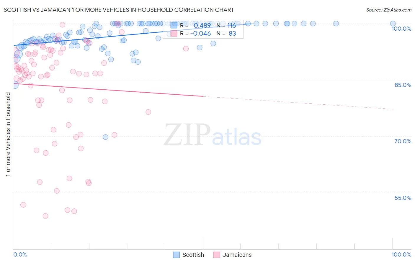 Scottish vs Jamaican 1 or more Vehicles in Household